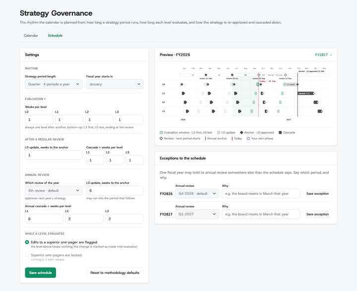 Governance schedule settings: a Settings form for period length, fiscal year, evaluation weeks per level and annual review beside a live FY2026 calendar preview, with a schedule exceptions card below
