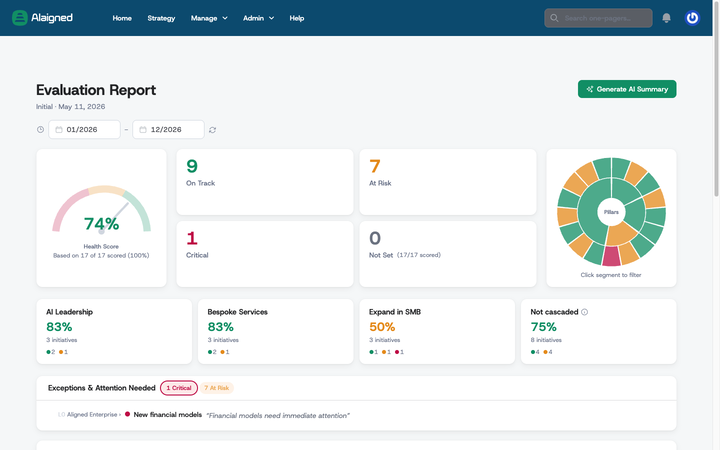 Strategy Evaluation Report dashboard with health-score gauge, status KPI cards, sunburst, pillar cards, and the Exceptions & Attention Needed panel