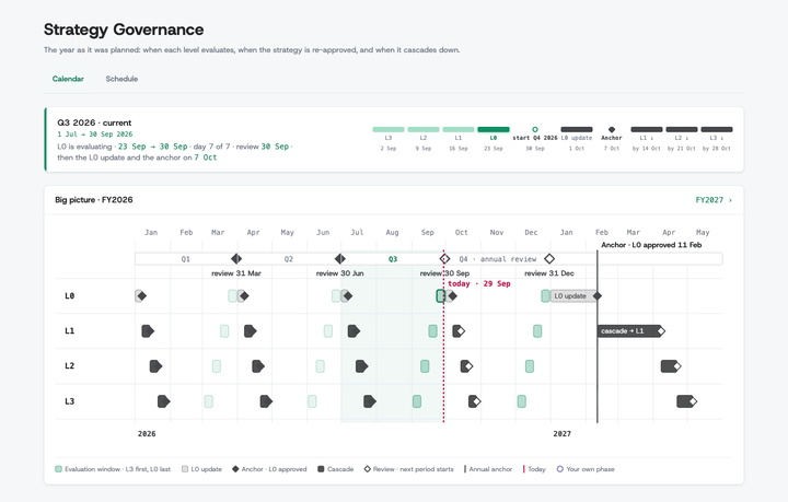 Strategy Governance calendar: a current-period card for Q3 2026 above a FY2026 timeline with rows for levels L0 to L3, showing evaluation windows, cascades, review markers and today's date